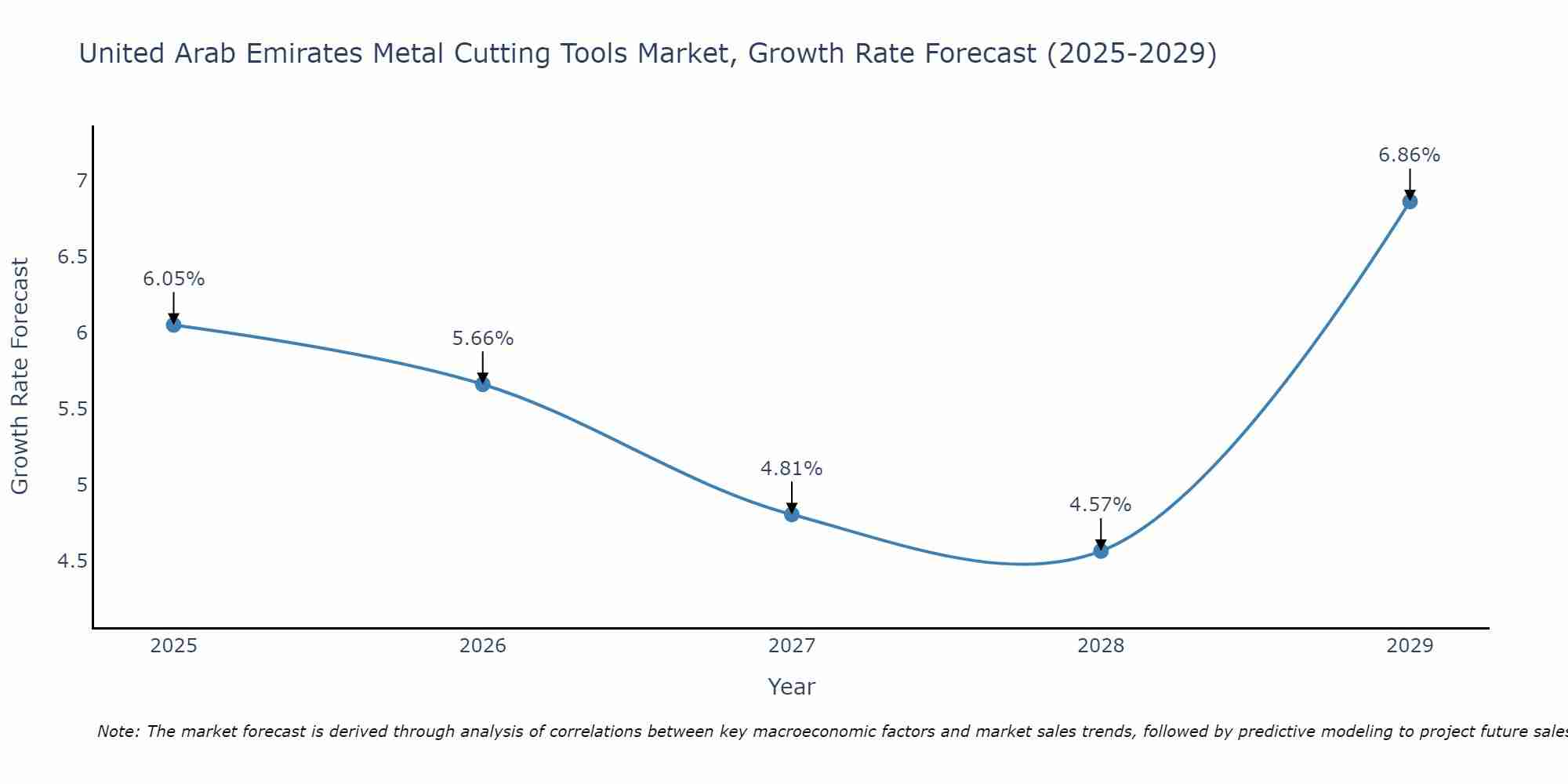 United Arab Emirates Metal Cutting Tools Market Growth Rate